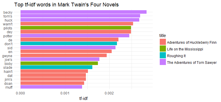 Text Analysis with Term Frequency for Mark Twain's Novels | R-bloggers